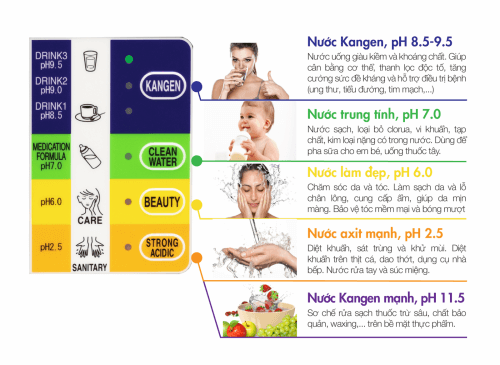 Sơ đồ hiện thị tác dụng của các loại nước mà máy lọc nước điện giải kangen tạo ra